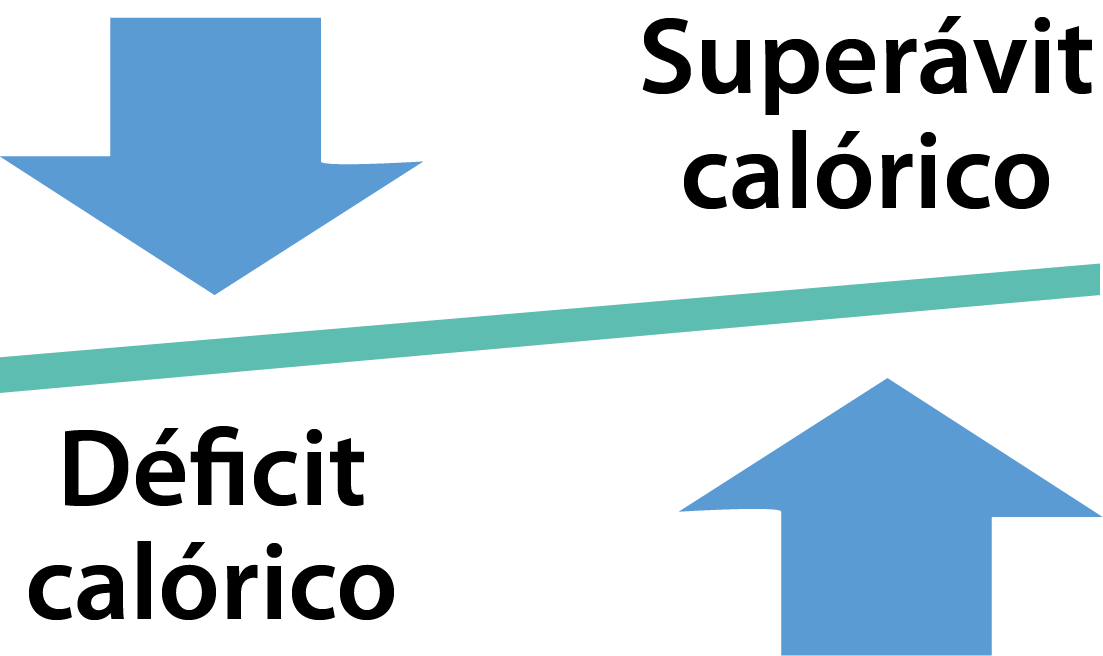 Superavit calorico